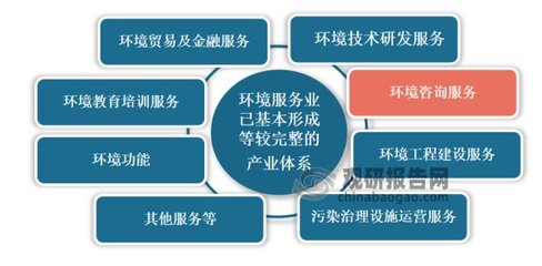 中國環境咨詢服務行業發展趨勢分析與投資前景研究報告
