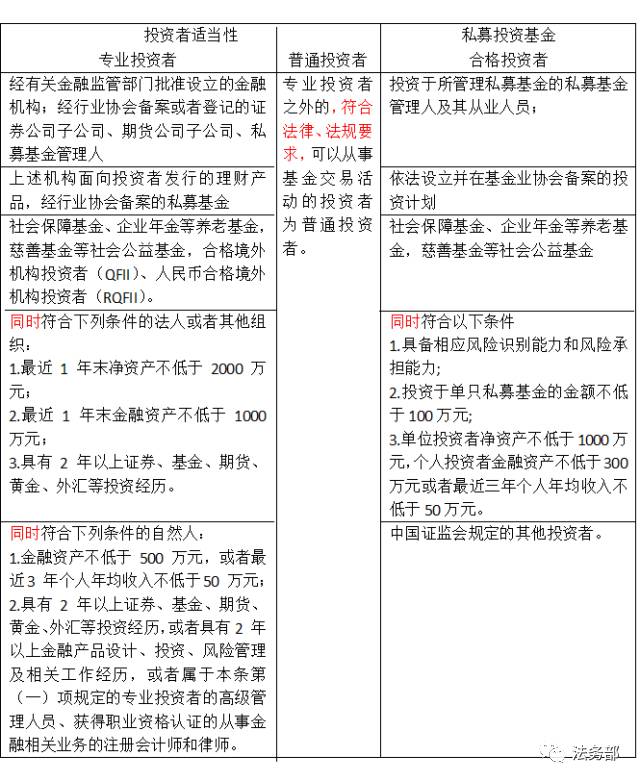 厘清普通投資者、專業投資者和合格投資者的差別丨實務指南 投資咨詢
