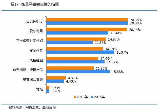 2016年P2P網貸投資人問卷調查報告 銷售自行開發后的產品